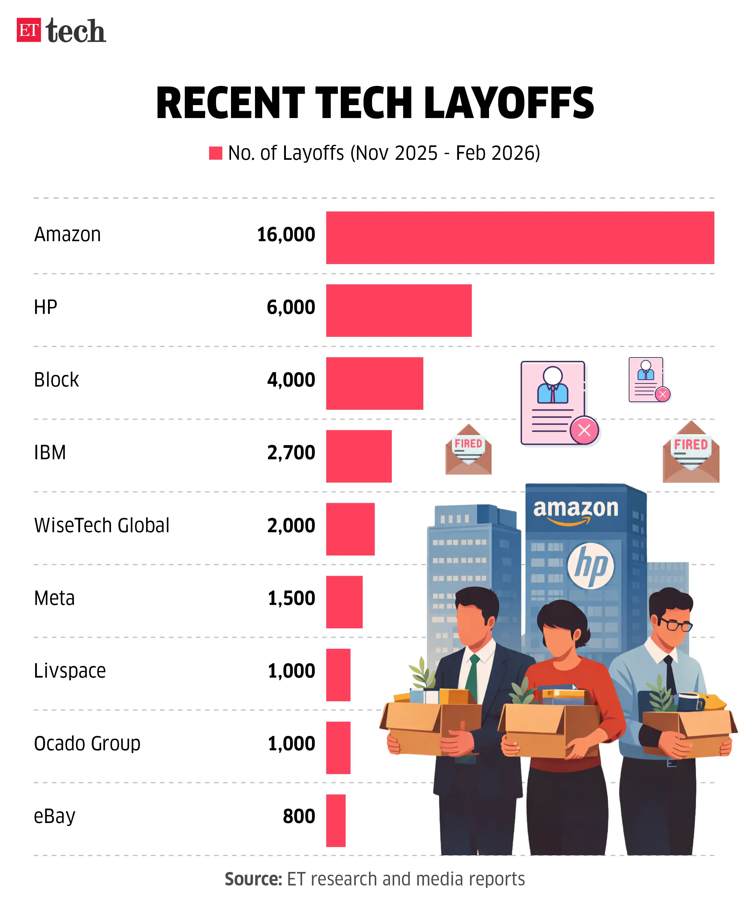 Block leads tech layoffs_Feb 2026_Graphic_ETTECH